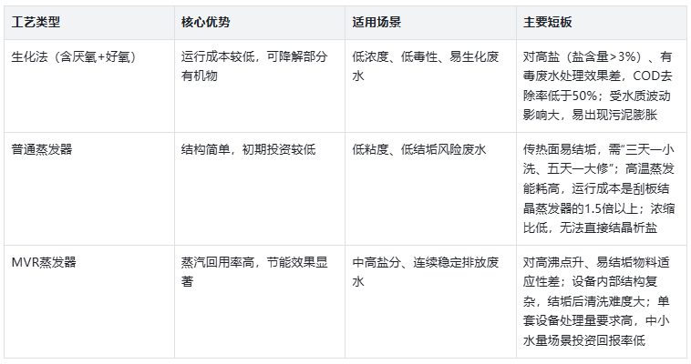 不同蒸發(fā)器對比