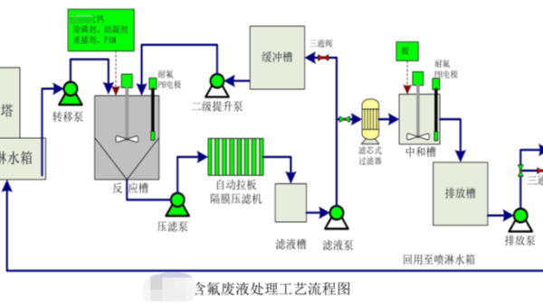 含氟廢水廢液處理費(fèi)用